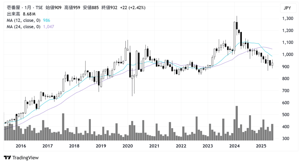 壱番屋(7630)株価チャート|月足10年