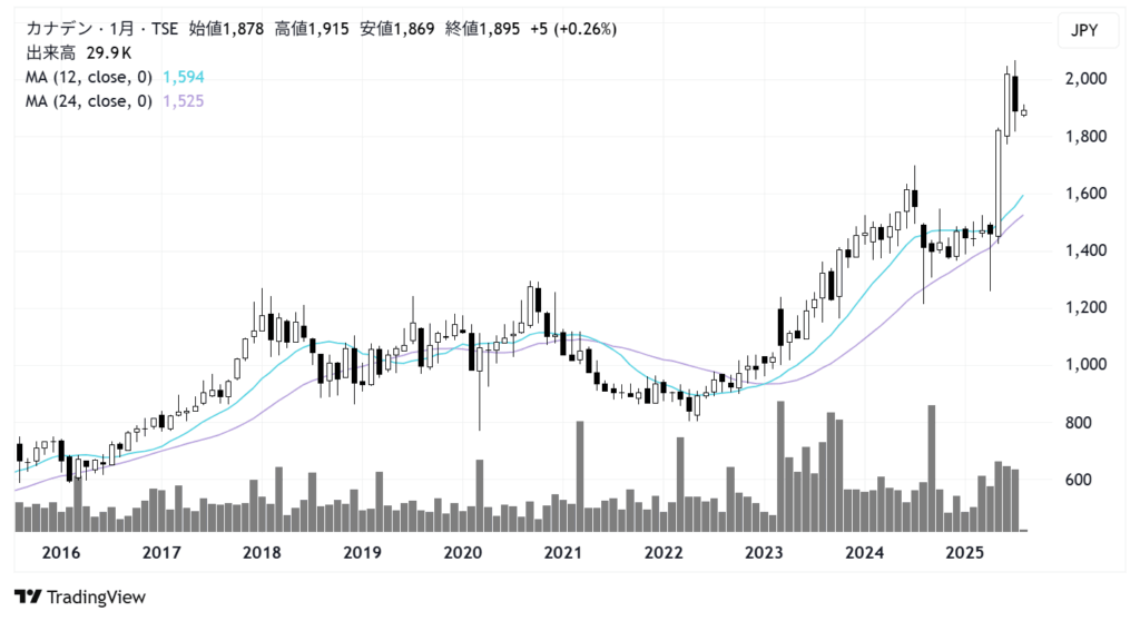 カナデン(8081)株価チャート|月足10年