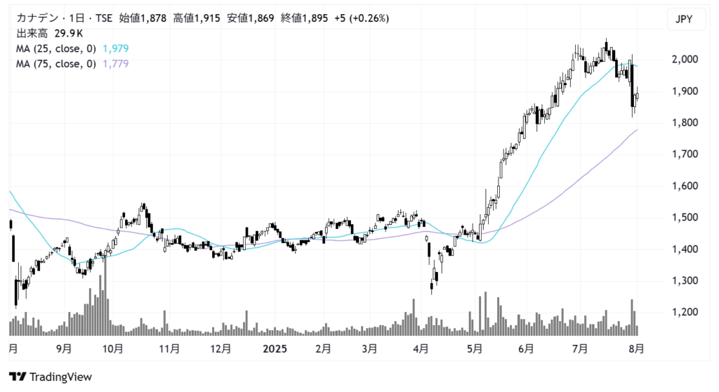 カナデン(8081)株価チャート|日足1年