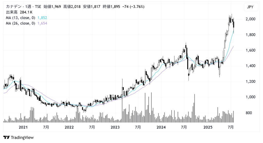 カナデン(8081)株価チャート|週足5年