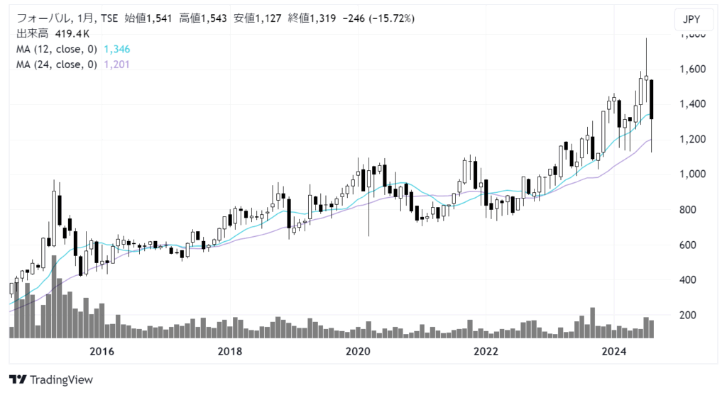フォーバル（8275）株価チャート｜月足10年