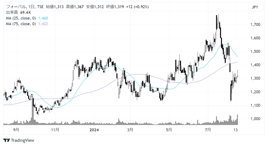 フォーバル（8275）株価チャート｜日足1年