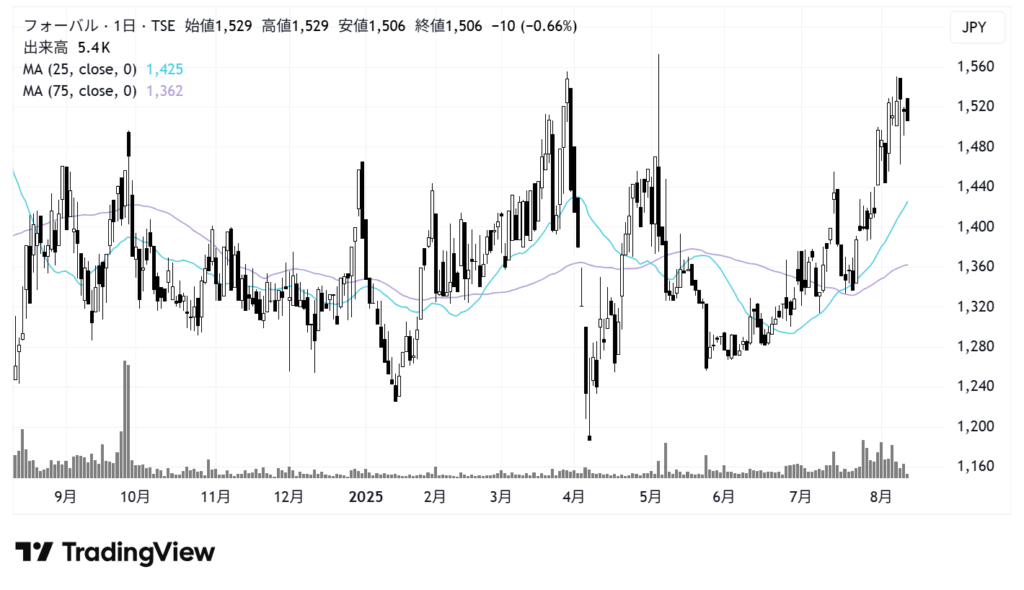 フォーバル(8275)株価チャート|日足1年