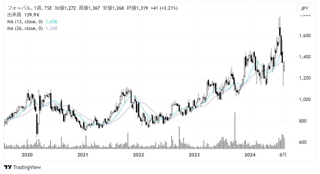フォーバル（8275）株価チャート｜週足5年