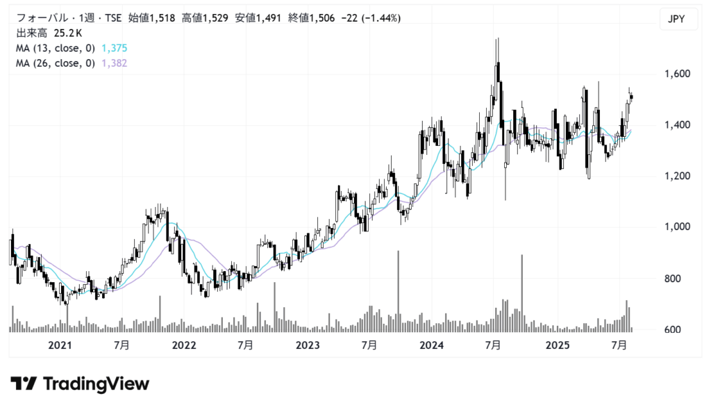 フォーバル(8275)株価チャート|週足5年