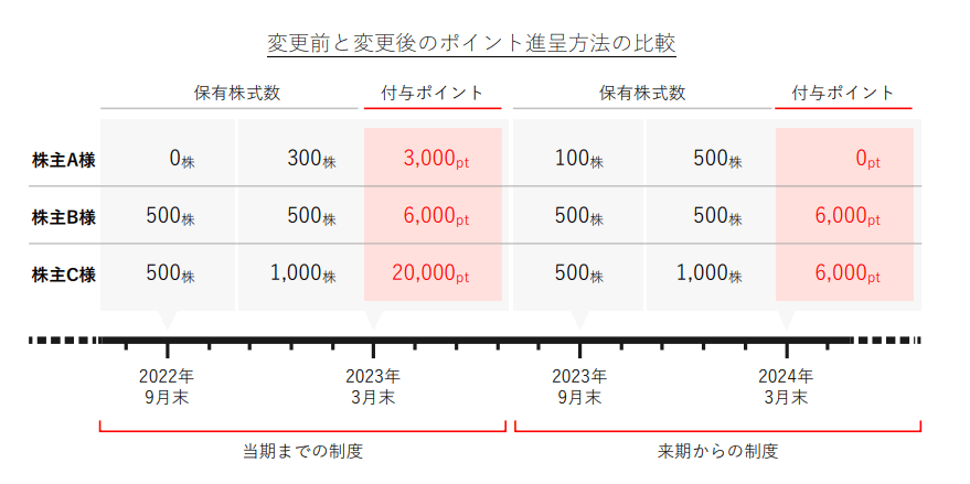 東京計器｜変更前と変更後のポイント進呈方法の比較