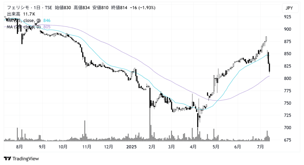 フェリシモ(3396)株価チャート|日足1年