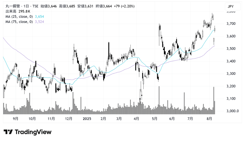 丸一鋼管(5463)株価チャート|日足1年