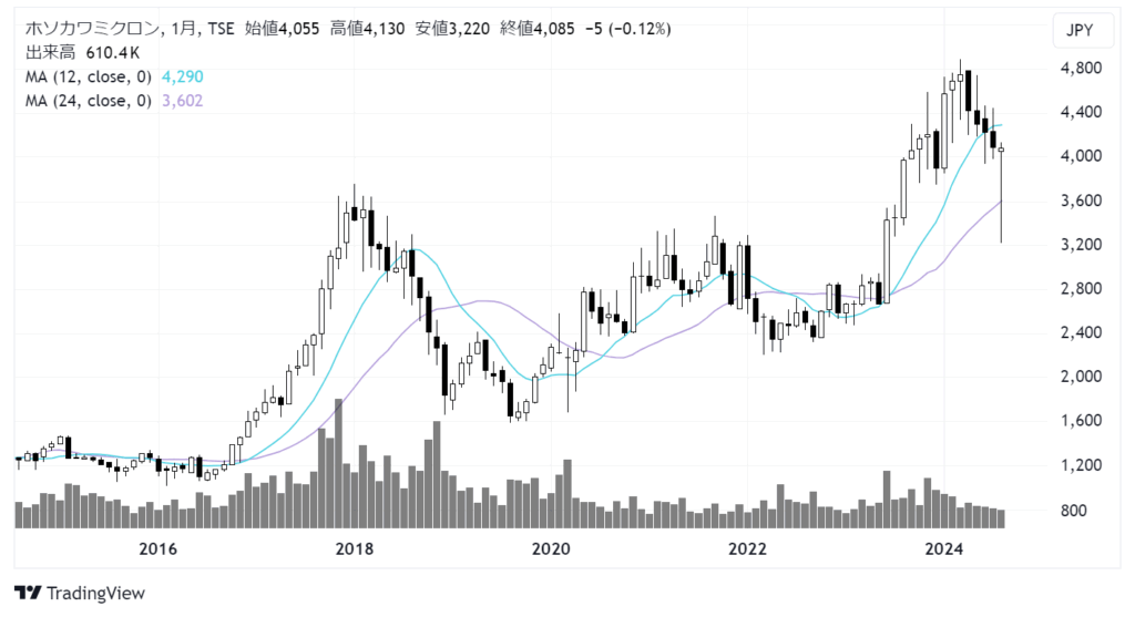 ホソカワミクロン（6277）株価チャート｜月足10年