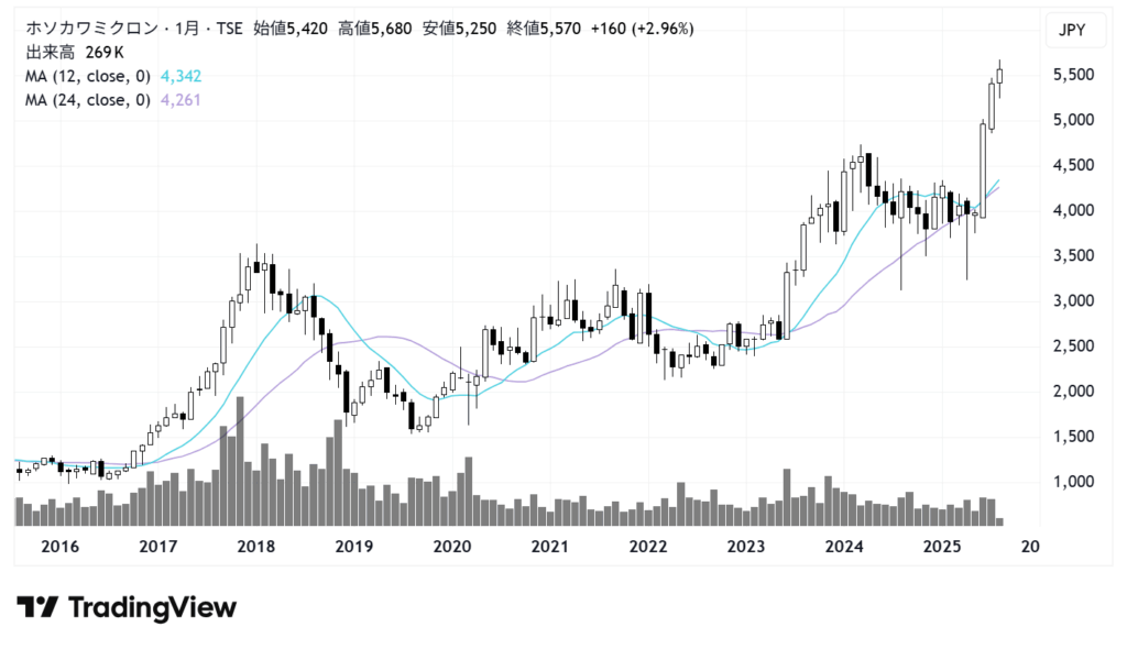 ホソカワミクロン（6277）株価チャート｜月足10年