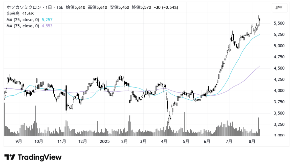 ホソカワミクロン（6277）株価チャート｜日足1年