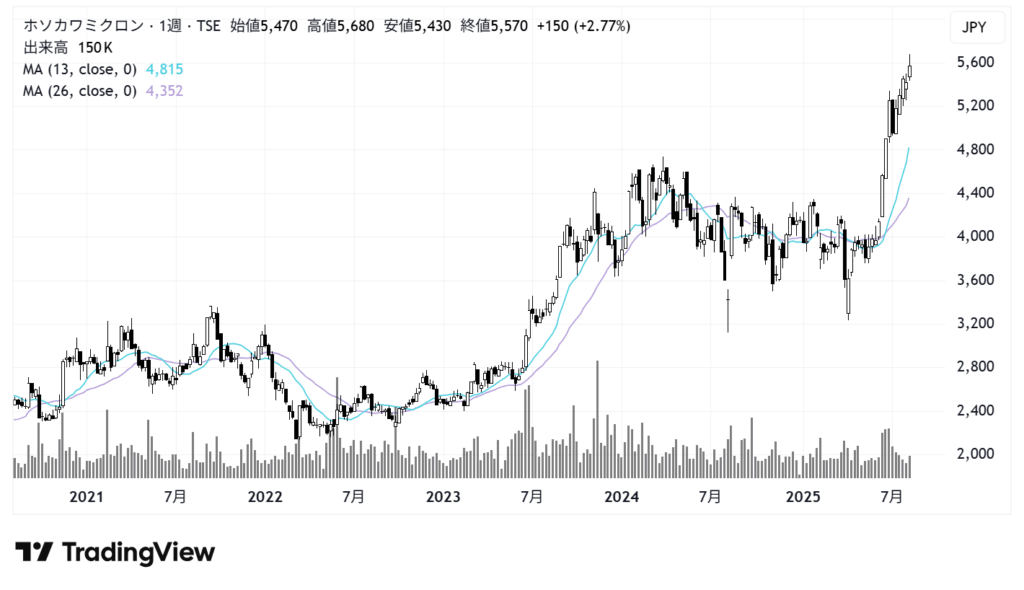 ホソカワミクロン（6277）株価チャート｜週足5年