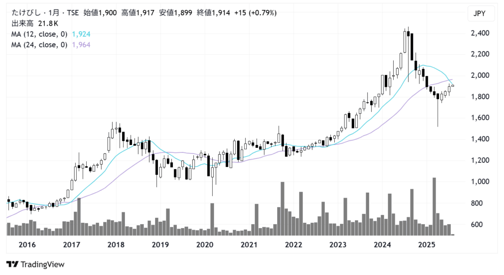 たけびし（7510）株価チャート｜月足10年