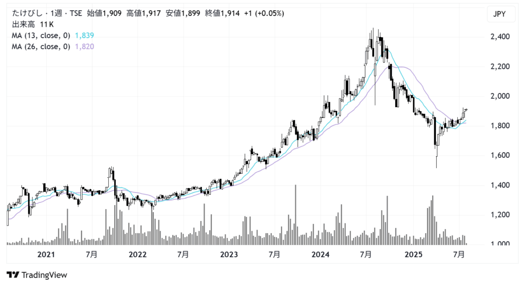 たけびし（7510）株価チャート｜週足5年