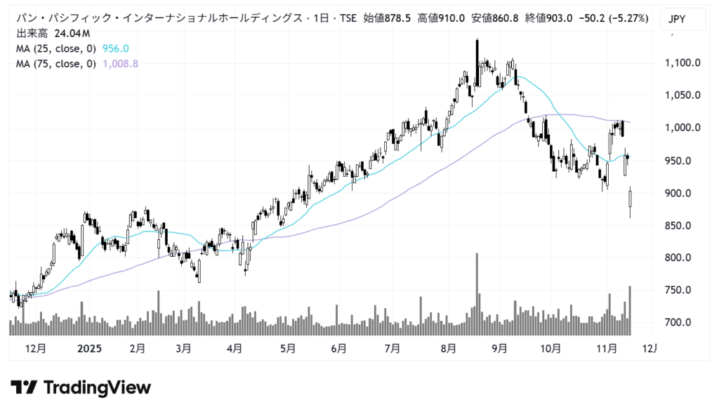 パン・パシフィック・インターナショナルホールディングス（7532）株価チャート｜日足1年