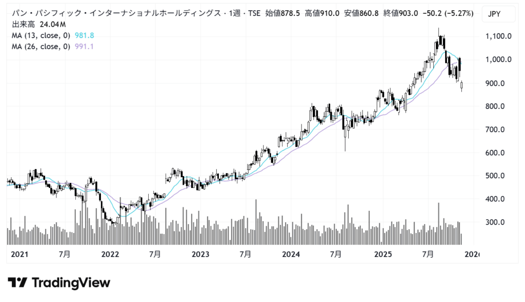 パン・パシフィック・インターナショナルホールディングス（7532）株価チャート｜週足5年