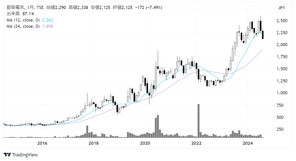 都築電気（8157）株価チャート｜月足10年