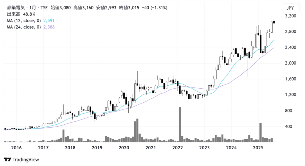 都築電気（8157）株価チャート｜月足10年