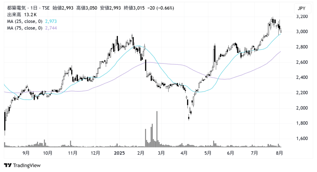 都築電気（8157）株価チャート｜日足1年