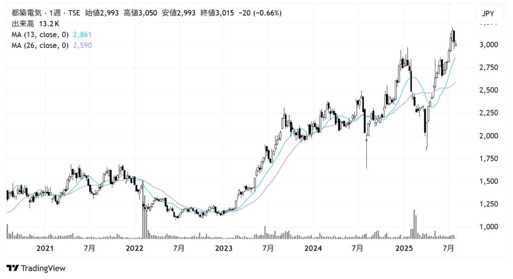 都築電気（8157）株価チャート｜週足5年