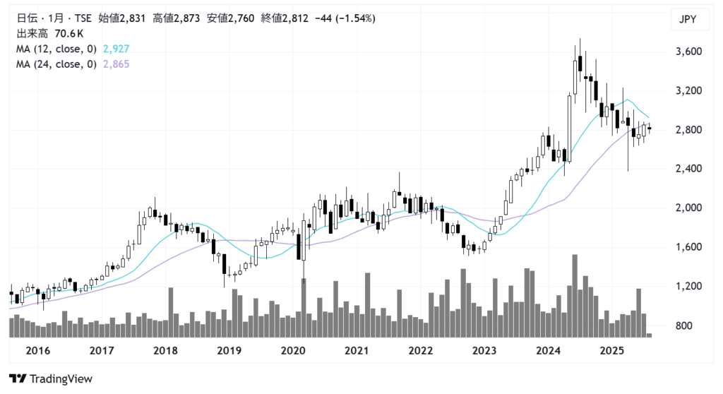 日伝（9902）株価チャート｜月足10年