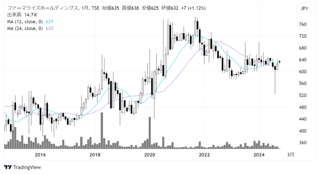 ファーマライズホールディングス（2796）株価チャート｜月足10年