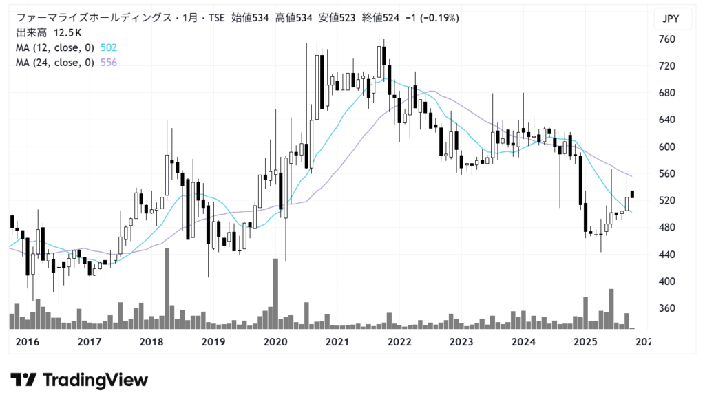 ファーマライズホールディングス（2796）株価チャート｜月足10年