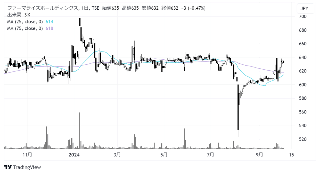 ファーマライズホールディングス（2796）株価チャート｜日足1年