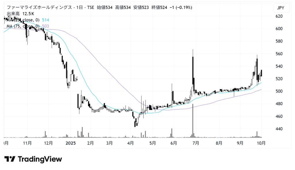 ファーマライズホールディングス（2796）株価チャート｜日足1年