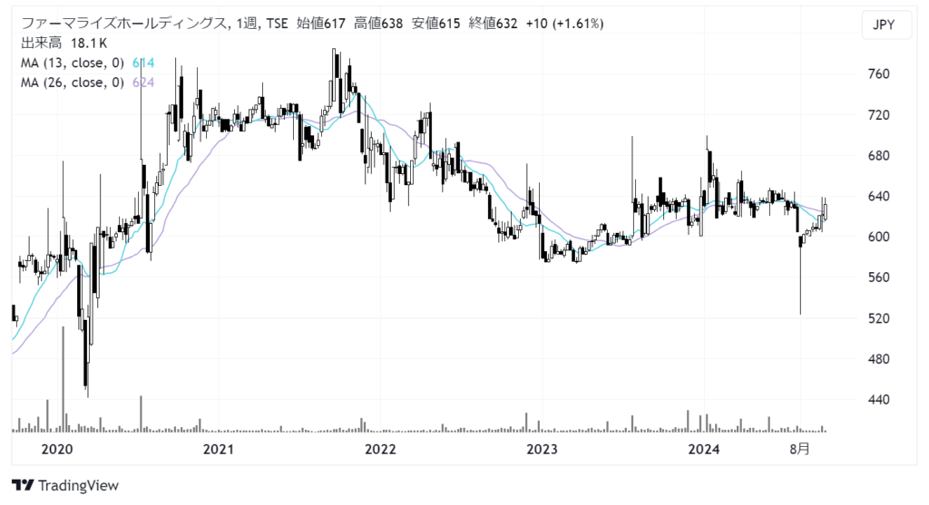 ファーマライズホールディングス（2796）株価チャート｜週足5年
