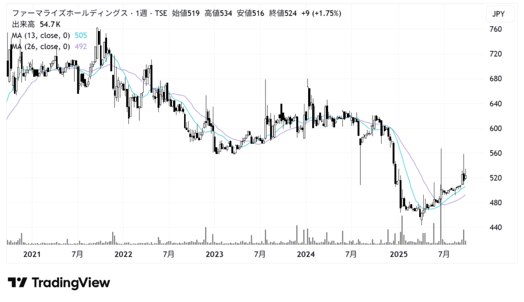 ファーマライズホールディングス（2796）株価チャート｜週足5年