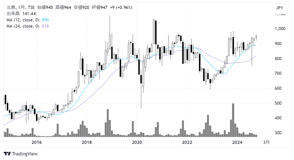 北恵（9872）株価チャート｜月足10年