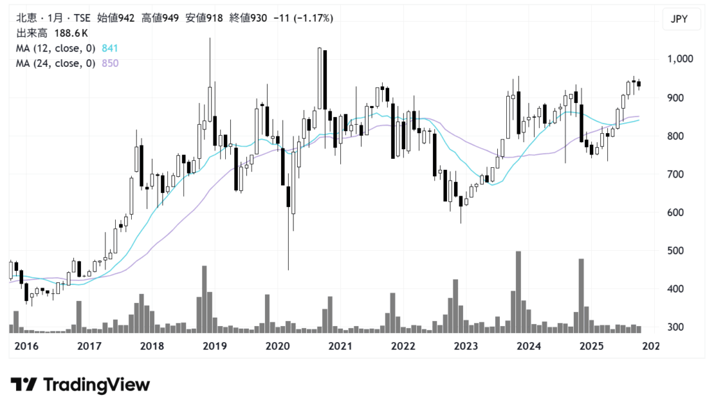 北恵（9872）株価チャート｜月足10年