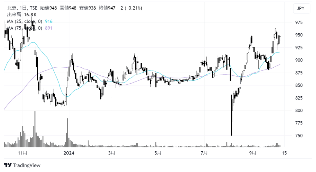 北恵（9872）株価チャート｜日足1年