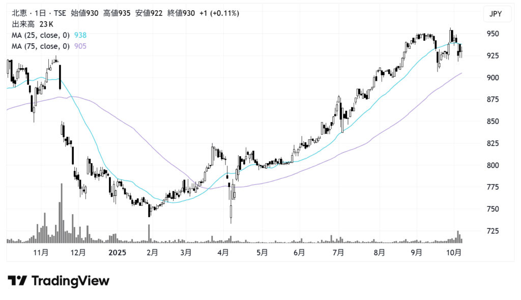 北恵（9872）株価チャート｜日足1年