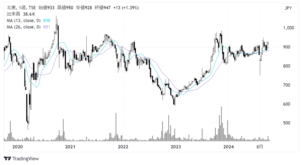 北恵（9872）株価チャート｜週足5年