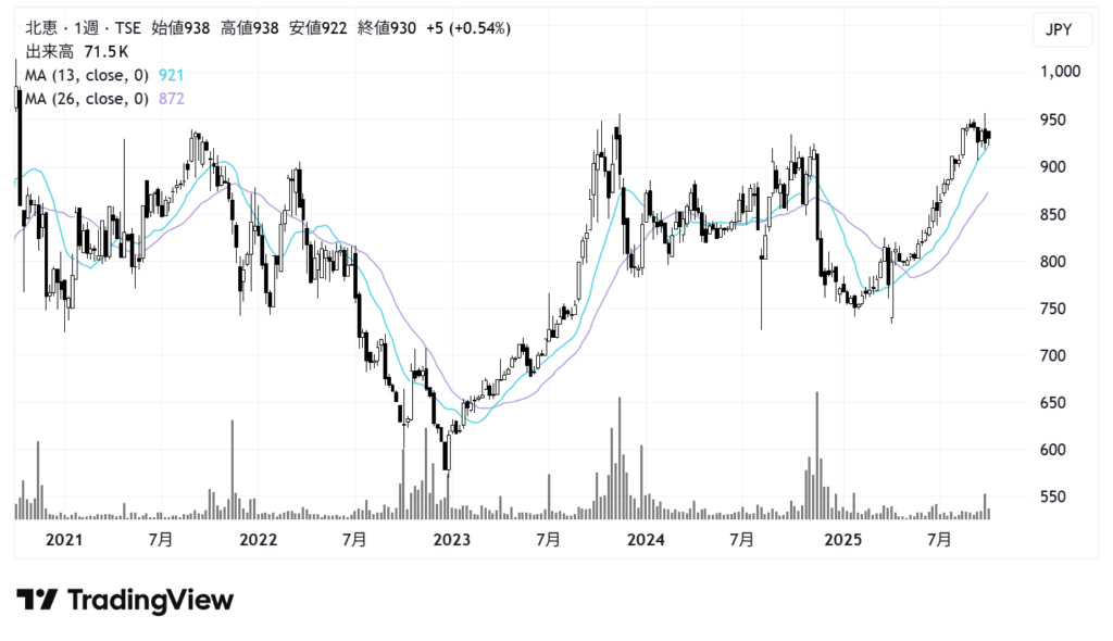 北恵（9872）株価チャート｜週足5年