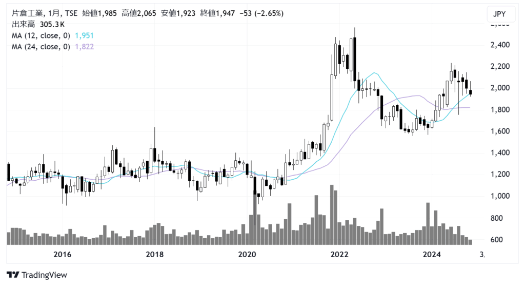 片倉工業（3001）株価チャート｜月足10年