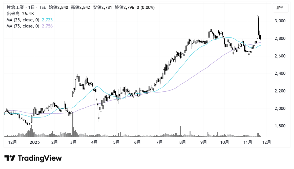 片倉工業（3001）株価チャート｜日足1年