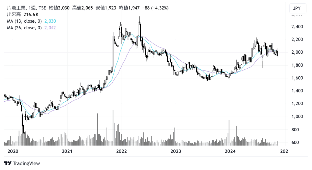 片倉工業（3001）株価チャート｜週足5年