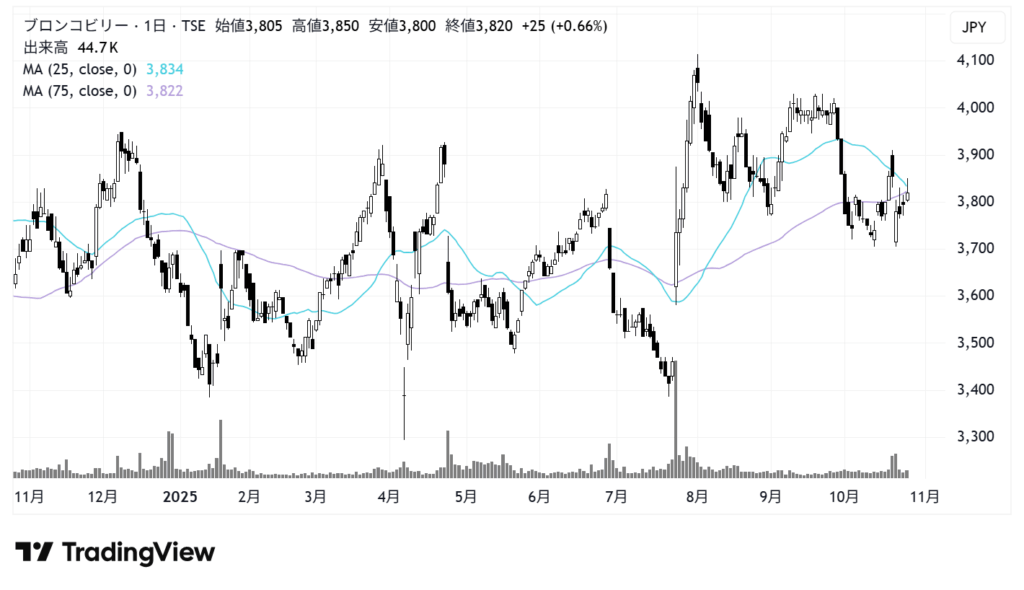 ブロンコビリー（3091）株価チャート｜日足1年
