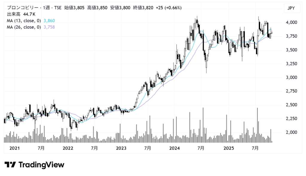 ブロンコビリー（3091）株価チャート｜週足5年