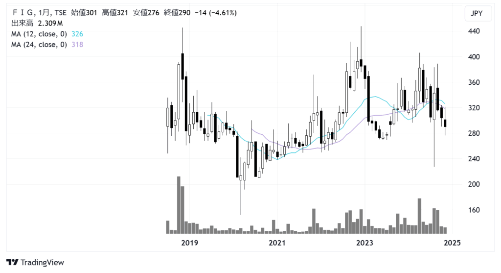 FIG（4392）株価チャート｜月足10年