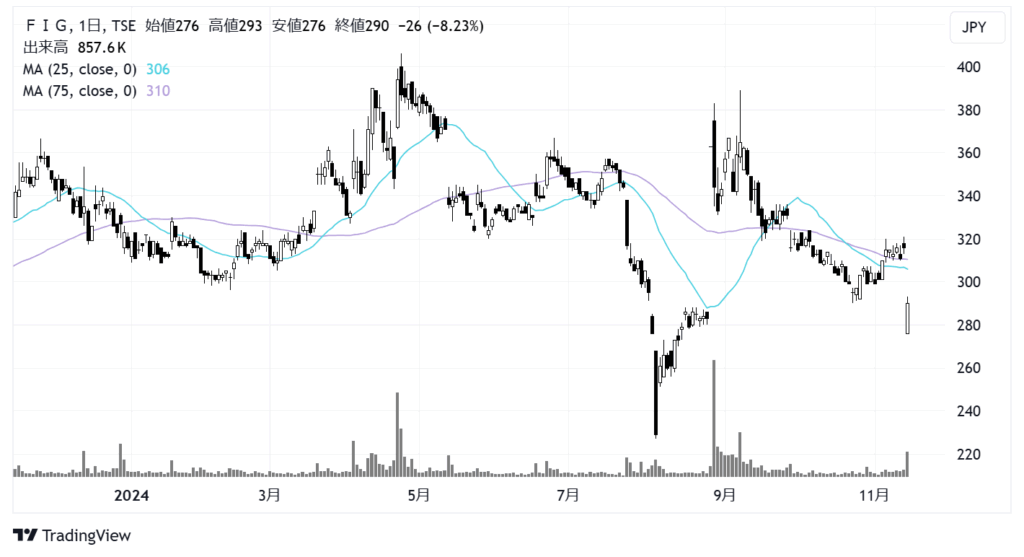 FIG（4392）株価チャート｜日足1年