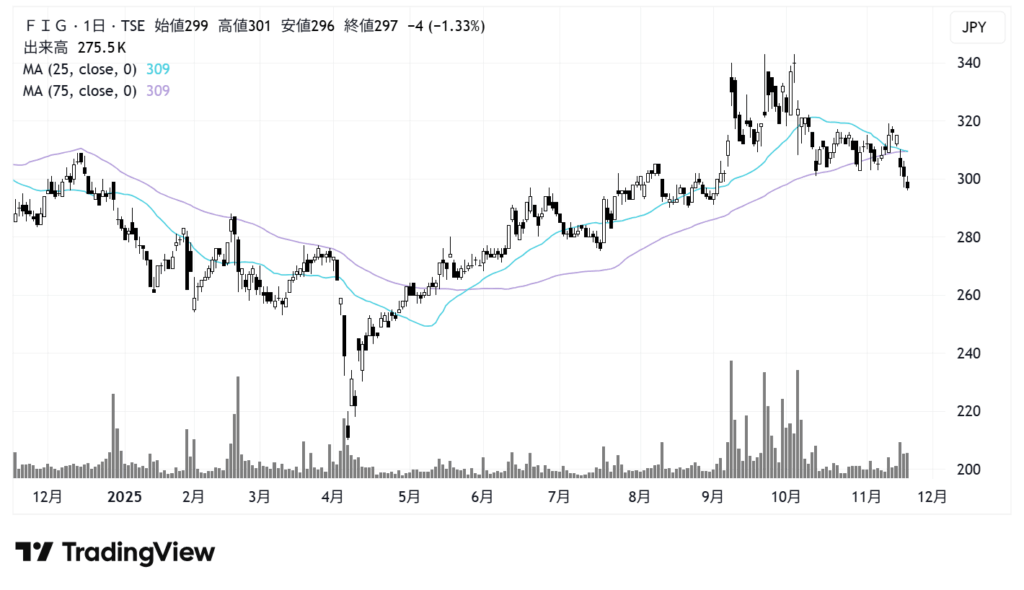 FIG（4392）株価チャート｜日足1年