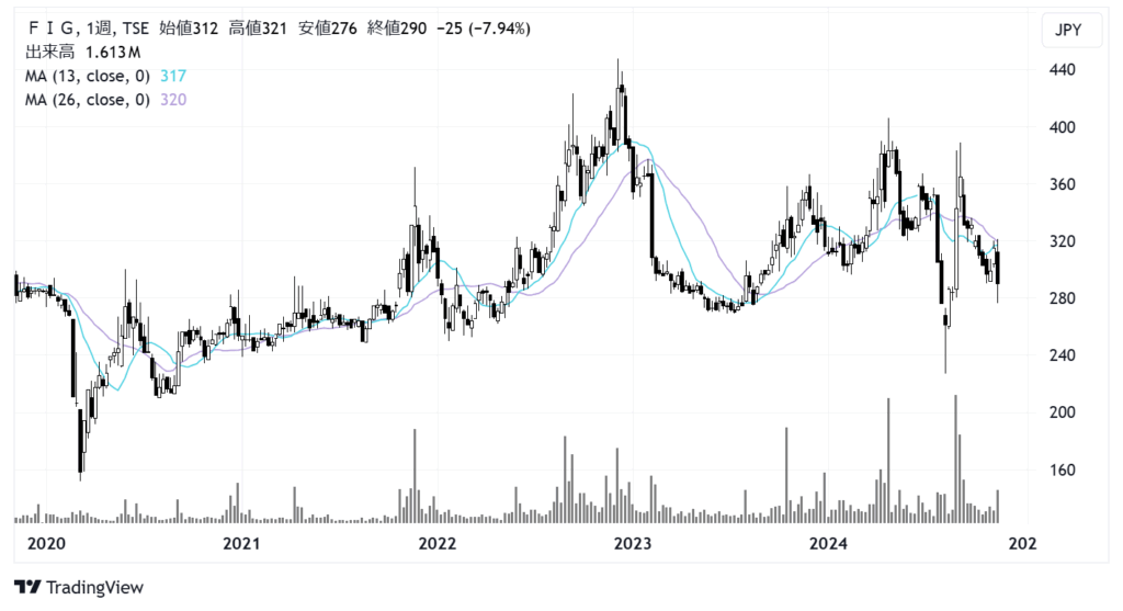 FIG（4392）株価チャート｜週足5年