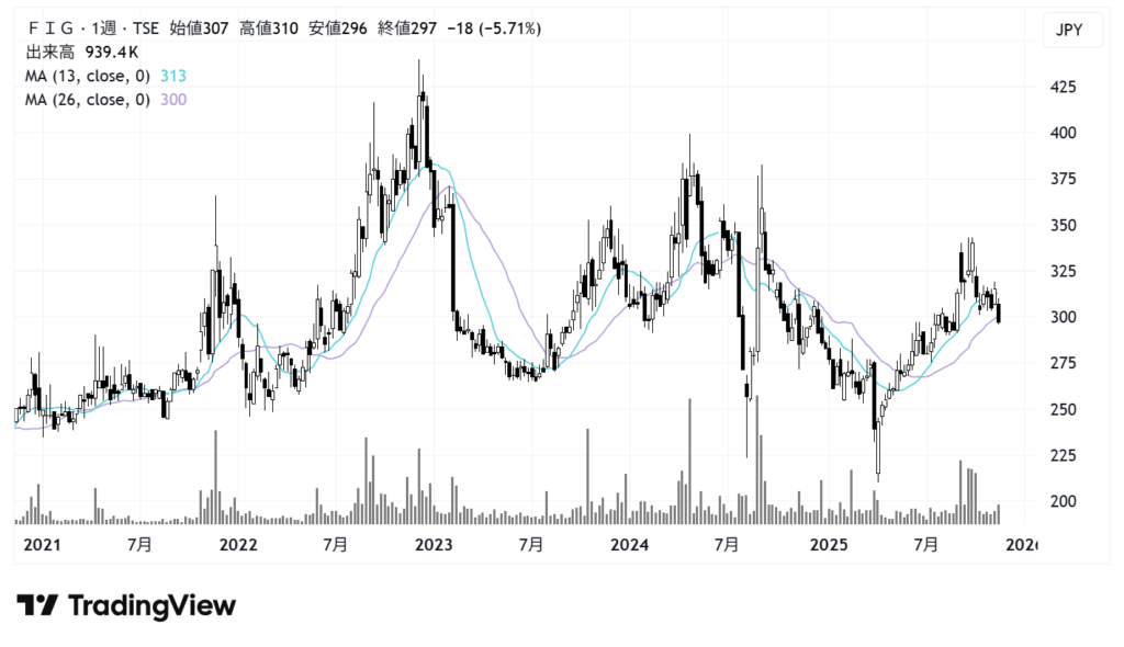 FIG（4392）株価チャート｜週足5年