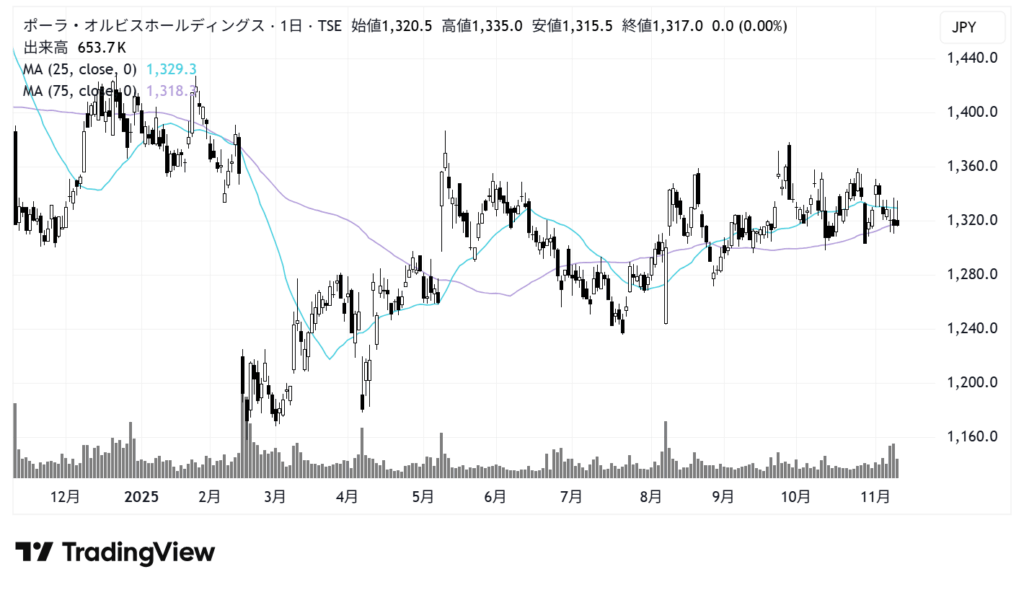 ポーラ・オルビスホールディングス（4927）株価チャート｜日足1年
