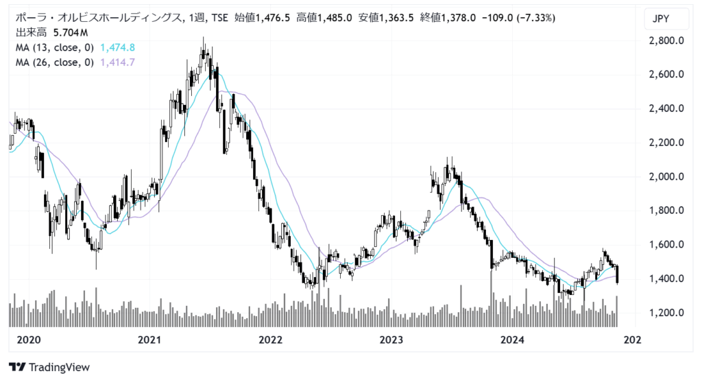 ポーラ・オルビスホールディングス（4927）株価チャート｜週足5年