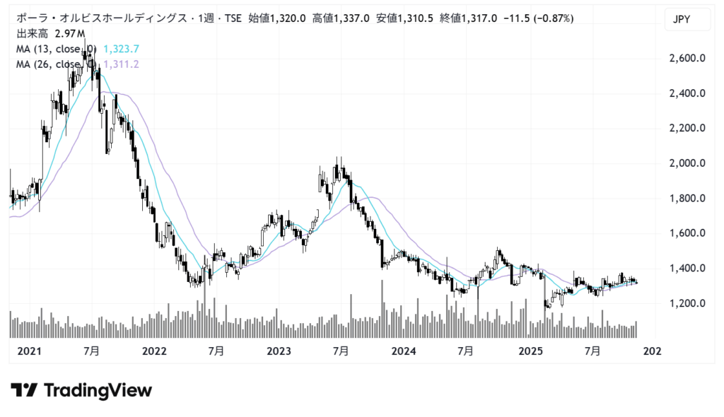 ポーラ・オルビスホールディングス（4927）株価チャート｜週足5年